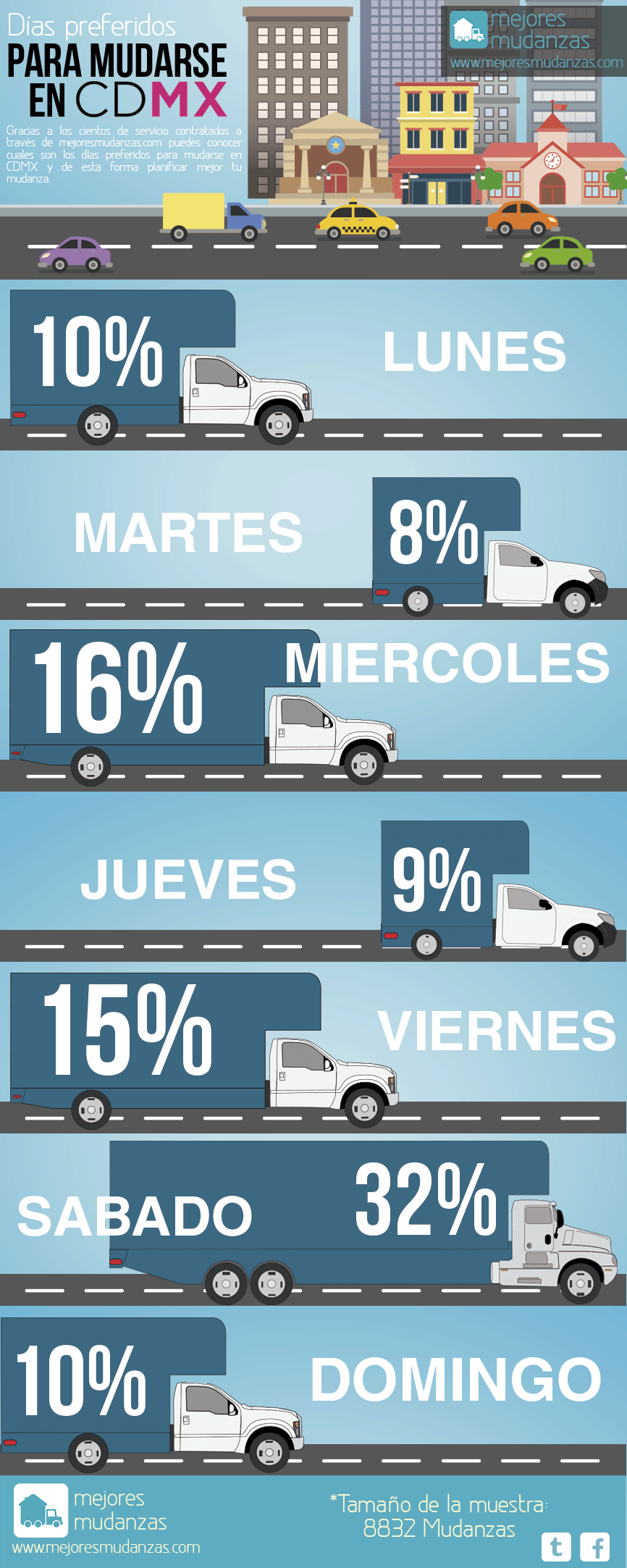 Días para realizar tu mudanza en CDMX (Infografía)